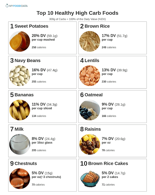 healthy high carb foods list printable