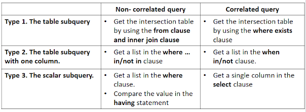 difference between Correlated Subquery and Self-contained (non-correlated) subquery in SQL