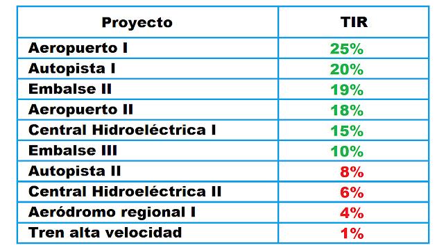 Ejemplo de Ranking con Tasa Interna de Retorno