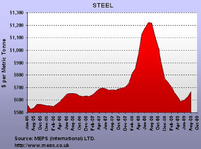 Price chart of steel - Aug 2009