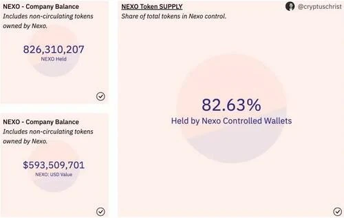 Statistics for Nexo's company holdings