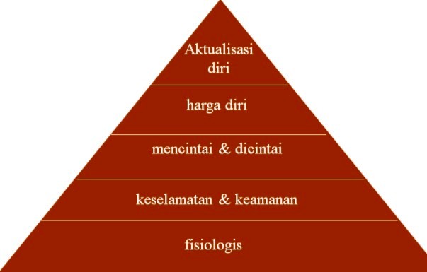 Diagram Kebutuhan Menurut Abraham Maslow Choice Image 