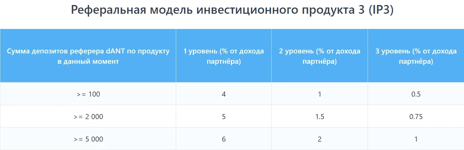 Партнерская программа Dant Finance 2