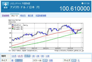 米国ドル/円チャート（2013年7月2日までの6ヶ月）