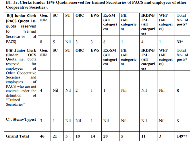 HPSCB Recruitment 2021-149 JUNIOR CLERK and STENO/STENO-TYPIST Posts