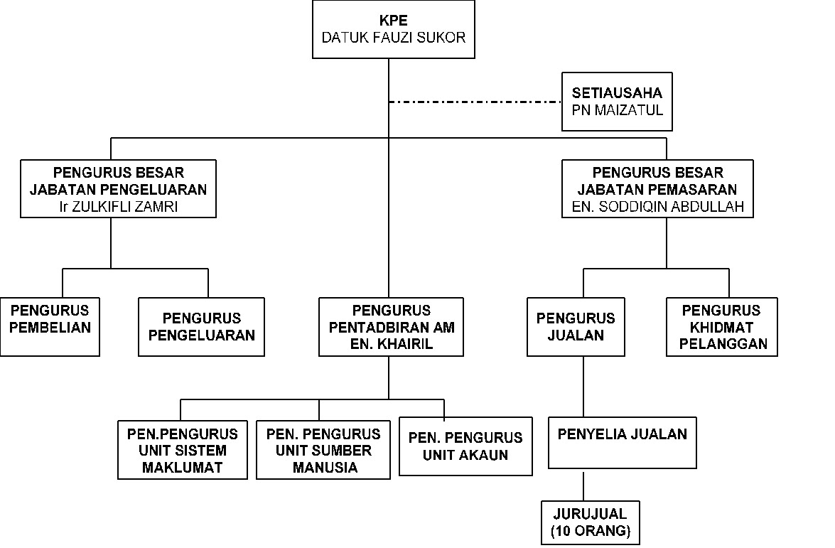 Contoh Carta Organisasi Pekerja - Mathieu Comp. Sci.