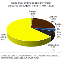 Surse de generare a energiei electrice din judetul Timis in MW in anul 2020