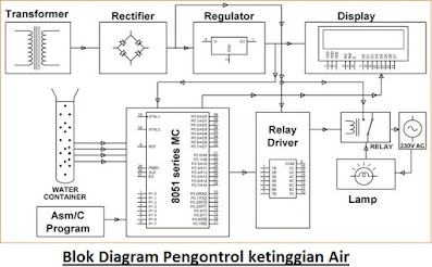 Pengontrol Ketinggian Air Ultrasonik dengan Mikrokontroler 8051