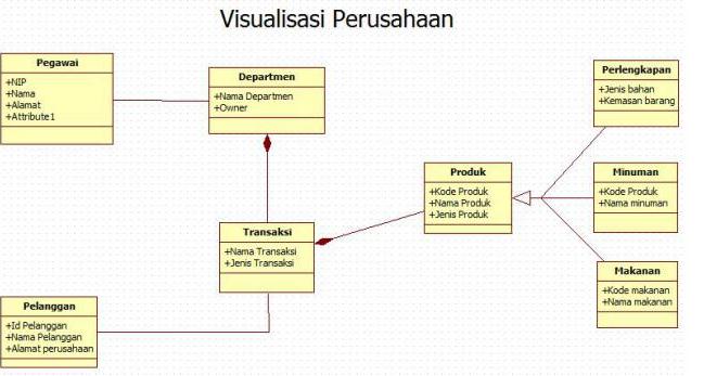 Brainstorm Komponen Uml Unified Modeling Language