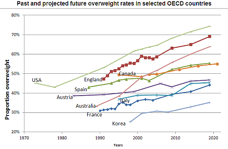 Past and projected future overweight rates in selected OECD countries