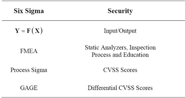 Table 1. Measure phase mapping to security management.