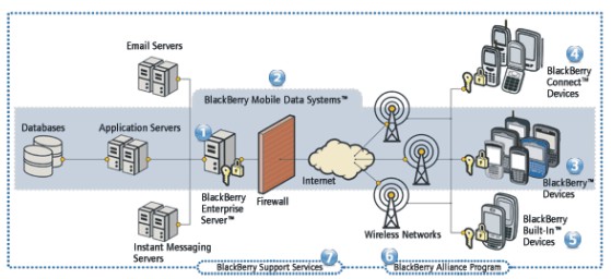 BlackBerry Enterprise Server, สมัครโปรบีบีดีแทค, สมัครโปรบีบีวันทูคอล