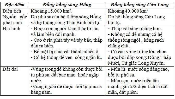 Tại sao có sự khác biệt về  chuyên môn hóa về Nông Nghiệp giữa Đồng Bằng Sông Hồng và Đồng Bằng Sông Cửu Long?