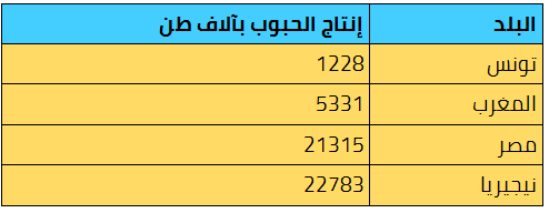 درس التدرب على معالجة ظاهرة اقتصادية باعتماد النهج الجغرافي 