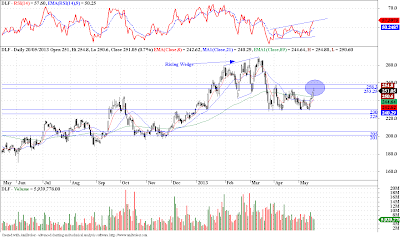 DLF, Reliance - Technical Update