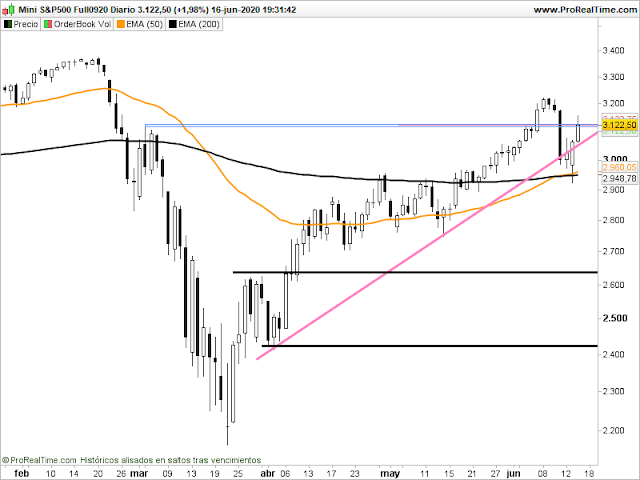 Gráfico del futuro del SP500 en velas diarias