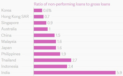 http://qz.com/675127/indias-bad-loan-problem-is-the-worst-in-all-of-asia/