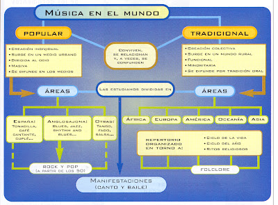 Resultado de imagen de ESQUEMA MUSICA TRADICIONAL