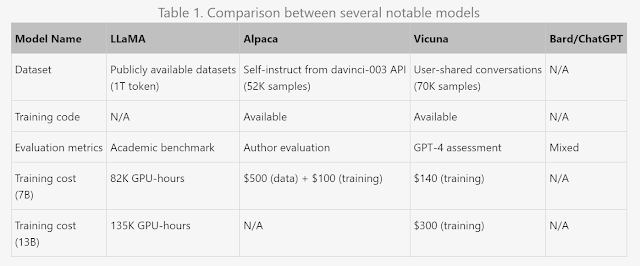 Comparison between several Notable Model