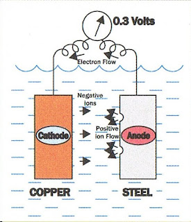 sacrificial anode boat