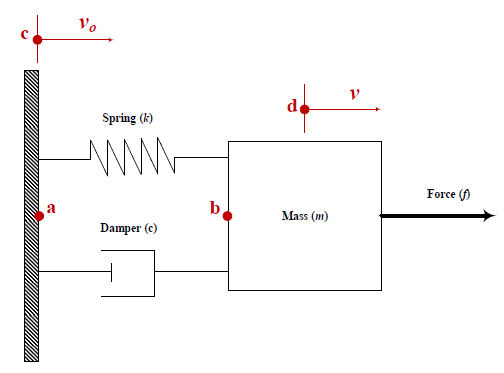 Junctions identification