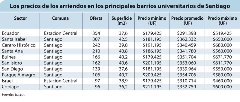 estudio revela cómo andan los precios de los arriendos universitarios en Santiago