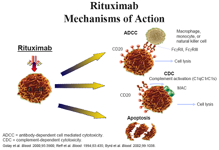 rituximab pill leukemia