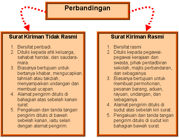 Perbezaan Format Surat Rasmi Dan Surat Tidak Rasmi