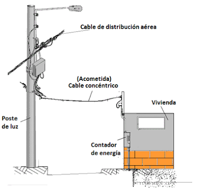 Cable de distribución aérea y cable concéntrico en acometida