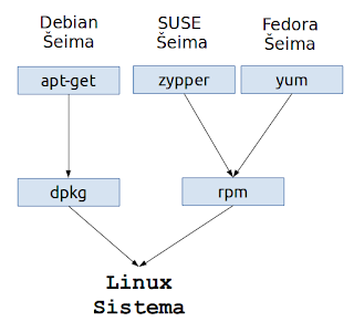 Nuotraukoje matome Debian SUSE ir Fedora šeimos paketų tvarkykles