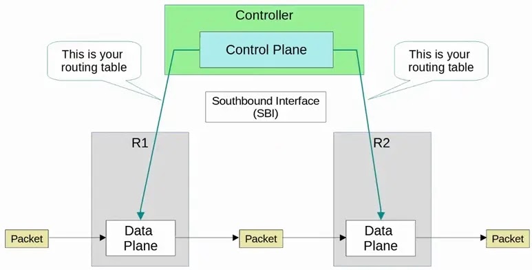 sdn controller southbound interface topology example