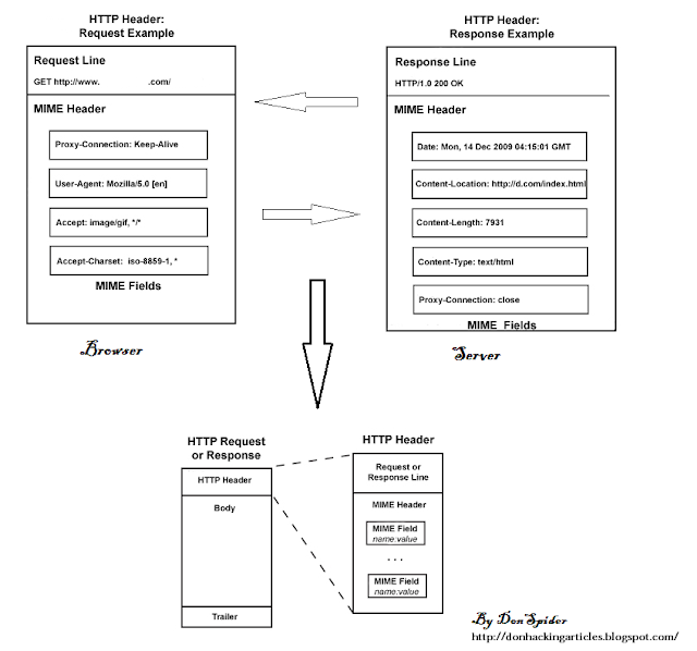 http Headers تحليل 