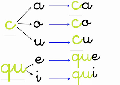 Resultado de imagen de CA QUE QUI CO CU