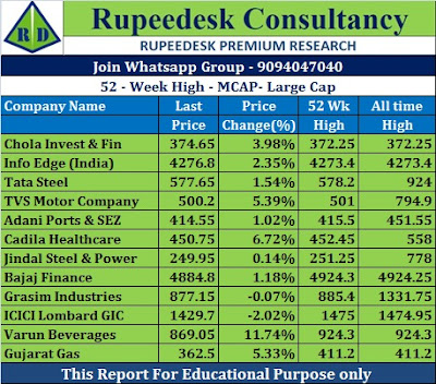 52 - Week High - MCAP- Large Cap - Rupeedesk Reports