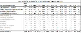 factores de elección de tienda