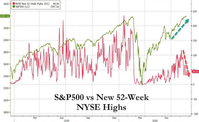 SP500 y nuevos máximos de 52 semanas en el NYSE