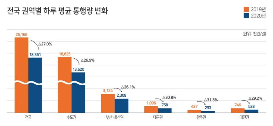 ▲ 전국 권역별 하루 평균 통행량 변화