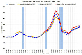 Price-to-Rent Ratio