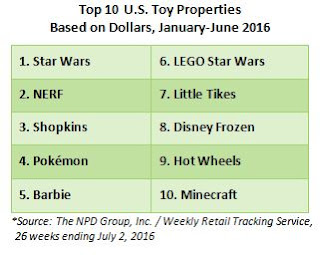 Toy Sales, US toys, sales of toys