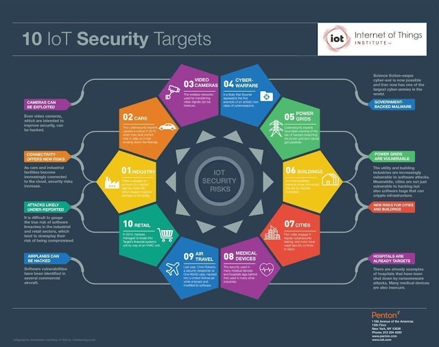 10 IoT security targets