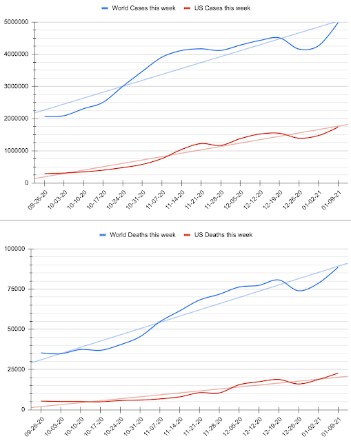 USA and World weekly case and deaths since late September, with linear trend line