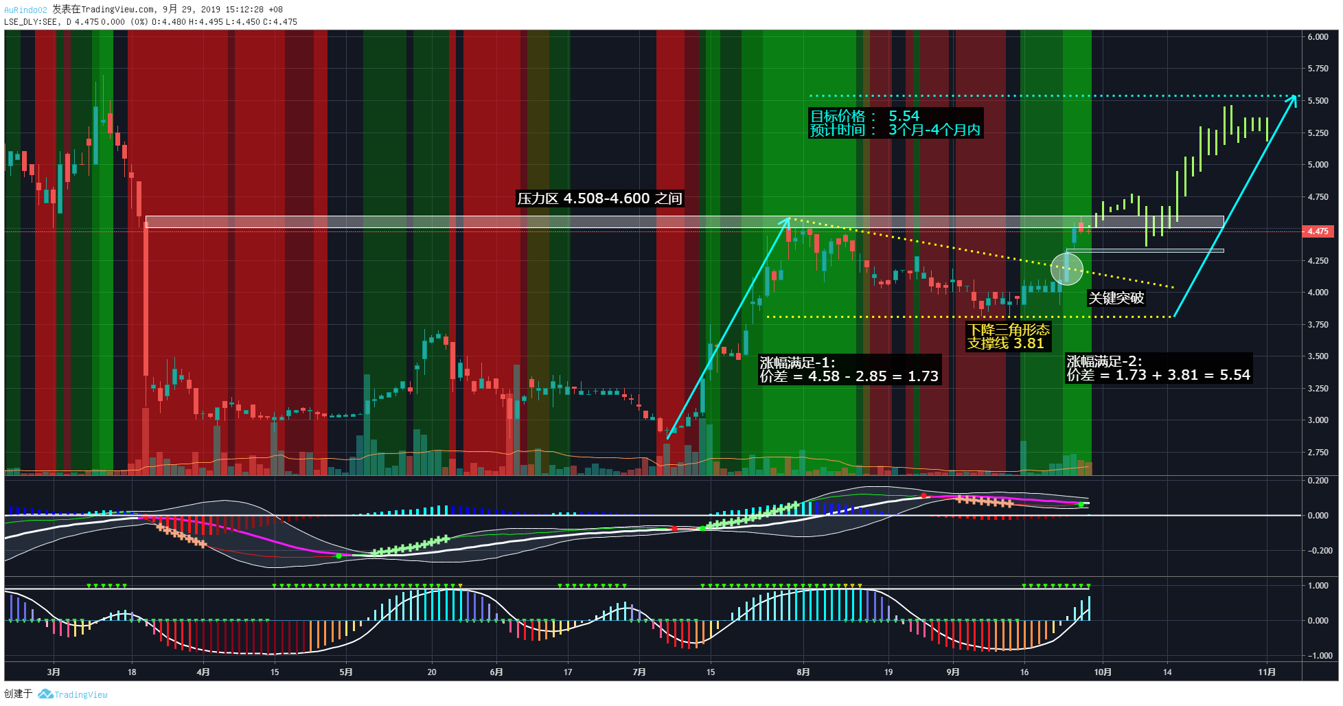 SEEING MACHINES Technical Analysis  2019年的技术分析