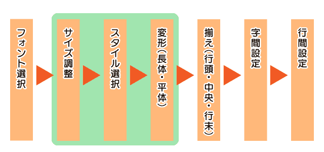 フォント設定プロセス