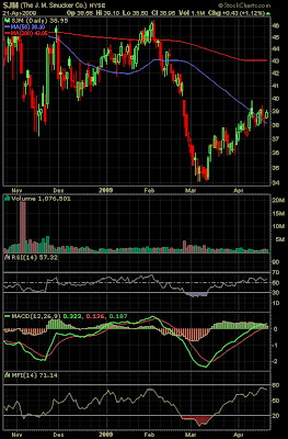 J. M. Smucker stock chart April 2009