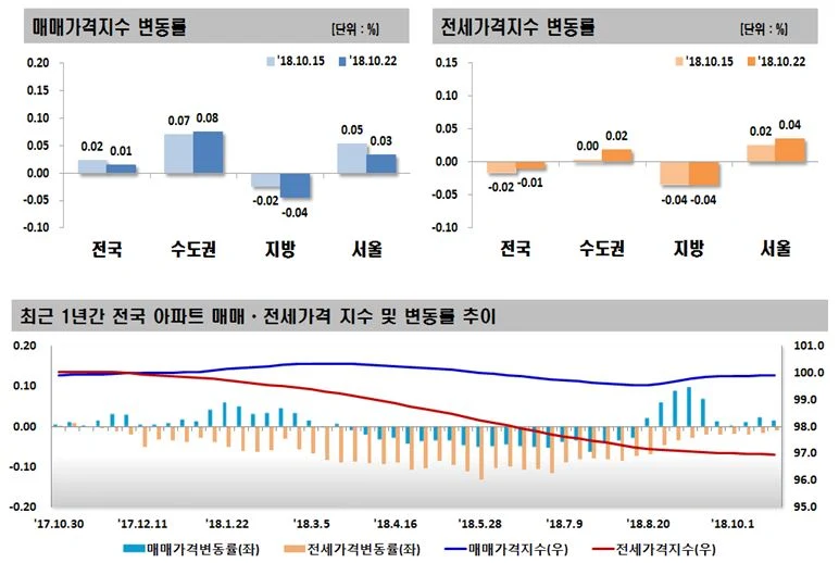 전국주택가격동향조사:2018년 10월 4주 주간아파트 가격동향