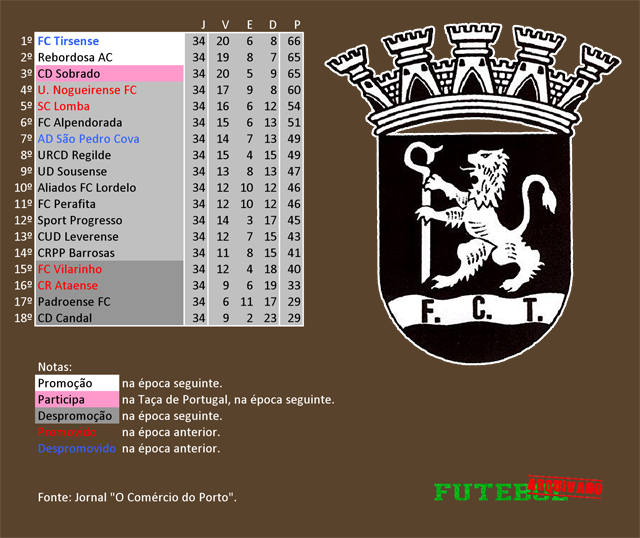 classificação campeonato regional distrital associação futebol porto 2000 tirsense