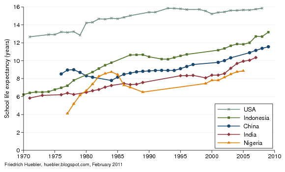 International Education Statistics