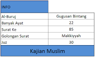 Informasi surat Al-Buruj banyak ayat, surat ke, golongan surat, dan juz