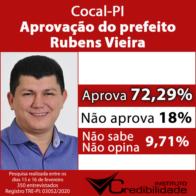 Pesquisa aponta que prefeito Rubens Vieira tem gestão aprovada por mais de 72% dos cocalenses