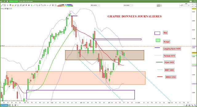 Analyse technique CAC40 $cac [17/07/18]